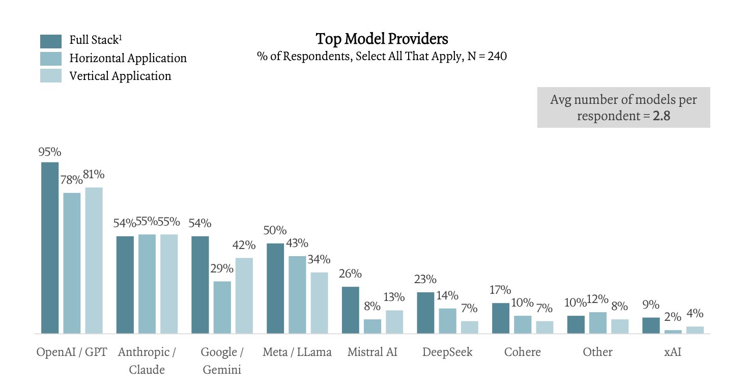 New 67-Page AI Report Reveals How 300 Software Startup Execs Leverage AI