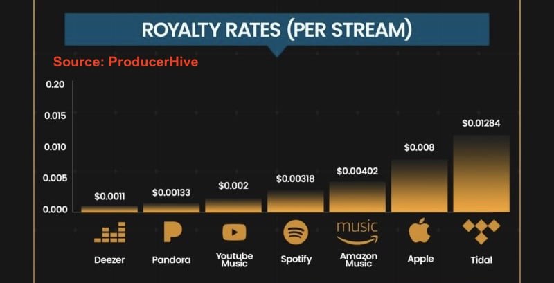 Streaming Royalty Disparity: Spotify and Others Pay Artists Less Than Half Apple Music’s Rate