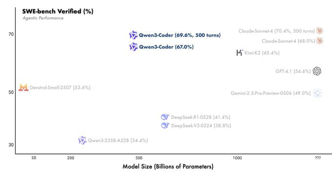 Alibaba Cloud Launches Qwen3-Coder-480B-A35B-Instruct: Crushing Benchmarks in AI Coding